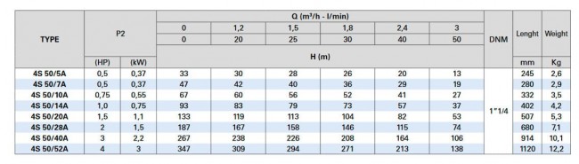 Погружной насос 4S50/52A 3KW 4MPET40 4HP Погружной насос 4S50/52A 3KW 4MPET40 4HP