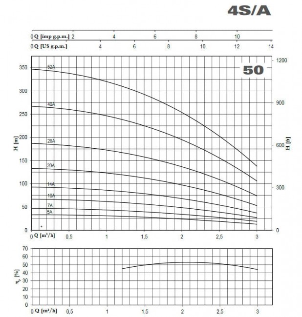 Погружной насос 4S50/52A 3KW 4MPET40 4HP Погружной насос 4S50/52A 3KW 4MPET40 4HP