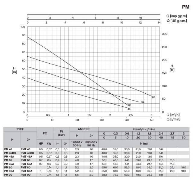 Pompa automorsanta periferice PM 45
