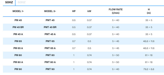 Pompa automorsanta periferice PM 45