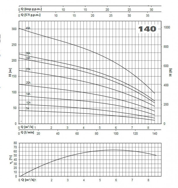 Pompa submersibila 4S140/36A 4KW 4MPET55 5,5HP Pompa submersibila 4S140/36A 4KW 4MPET55 5,5HP