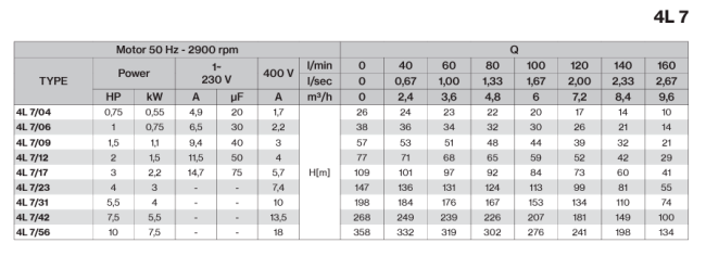 Pompa 4L7/31 ,4KW ,4MPET55, 5,5HP