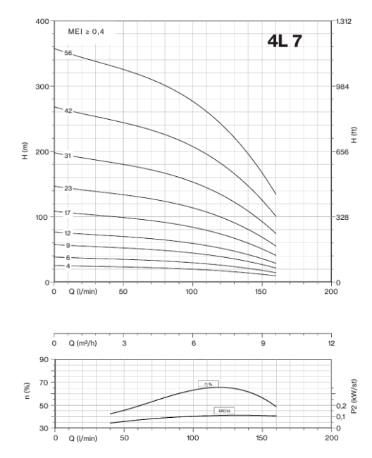 Pompa 4L7/31 ,4KW ,4MPET55, 5,5HP