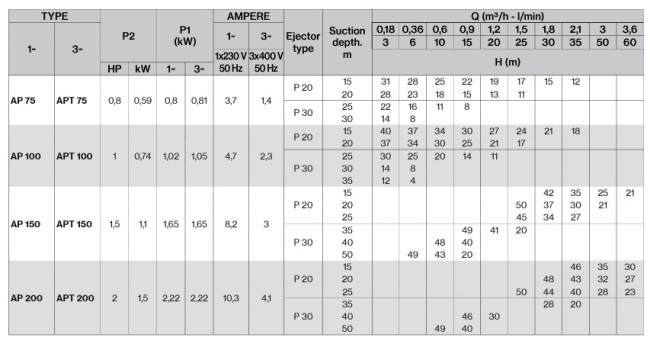 Pompa AP 100-4"/60 Pompa AP 100-4"/60