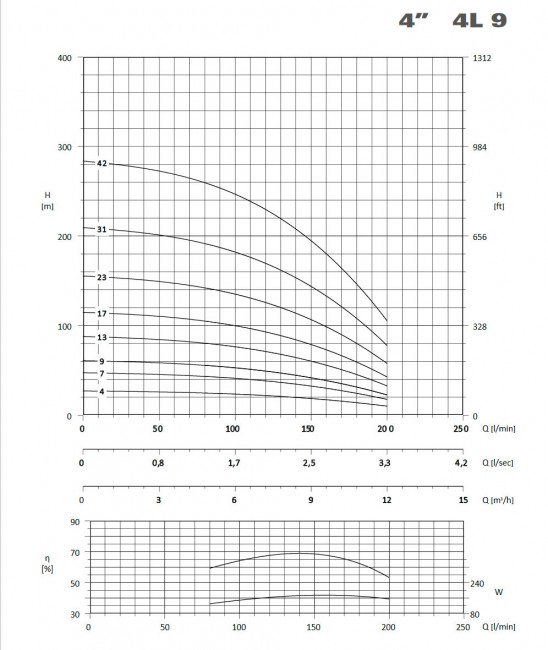 Pompa 4L9/42, 7,5KW , 4MPET100 ,10HP	