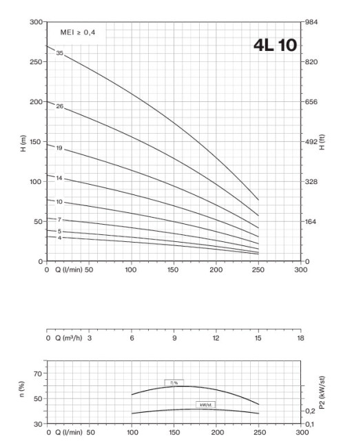 Насос 4L10/35 7,5KW, 4MPET100 ,10HP Насос 4L10/35 7,5KW, 4MPET100 ,10HP