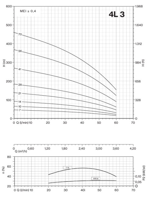 Pompa 4L3/28 1,5KW 4MPE20 2HP Pompa 4L3/28 1,5KW 4MPE20 2HP