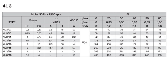Pompa 4L3/28 1,5KW 4MPE20 2HP Pompa 4L3/28 1,5KW 4MPE20 2HP