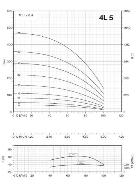 Pompa 4L5/23 2,2KW 4MPE30 3HP