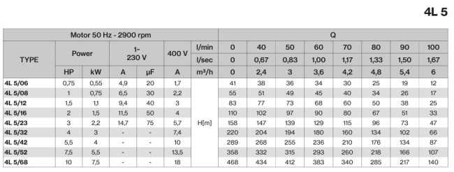 Pompa 4L5/23 2,2KW 4MPE30 3HP