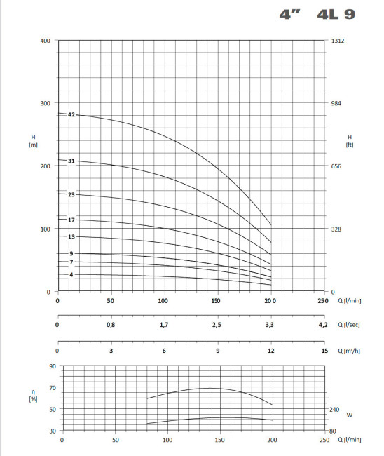 Насос 4L9/42, 7,5KW, 4MPEWT100, 10HP Насос 4L9/42, 7,5KW, 4MPEWT100, 10HP