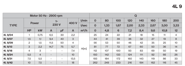 Насос 4L9/42, 7,5KW, 4MPEWT100, 10HP Насос 4L9/42, 7,5KW, 4MPEWT100, 10HP