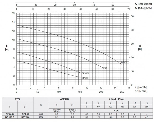 Pompe de drenaj DPV 100 G Pompe de drenaj DPV 100 G