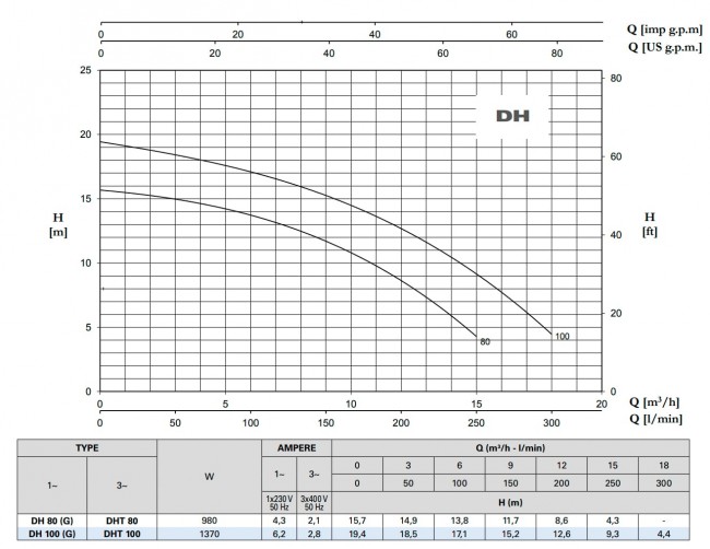 Дренажный насос DH 80 G Дренажный насос DH 80 G