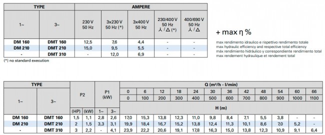 Дренажный насос Pentax DM 310