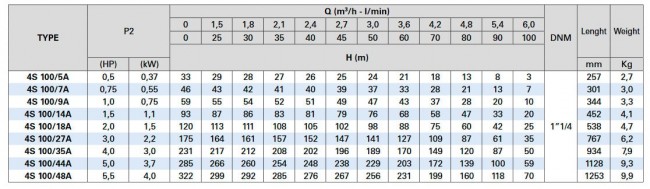 Насос 4S100/18A 1,5KW 4MPE20 2HP Насос 4S100/18A 1,5KW 4MPE20 2HP