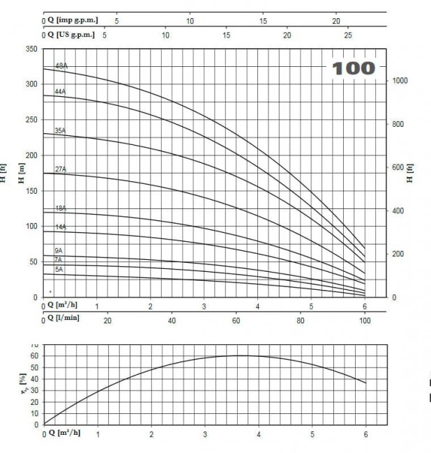 Насос 4S100/18A 1,5KW 4MPE20 2HP Насос 4S100/18A 1,5KW 4MPE20 2HP